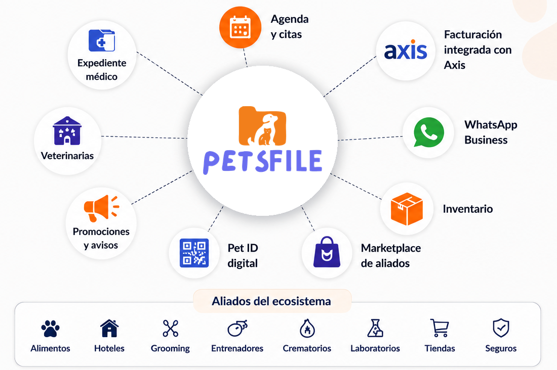 Ecosistema PetsFile: expediente médico, agenda, Axis, WhatsApp, inventario, marketplace, Pet ID y promociones